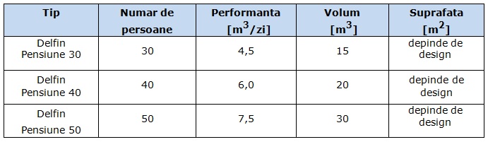 specificatii statie de epurare modulara